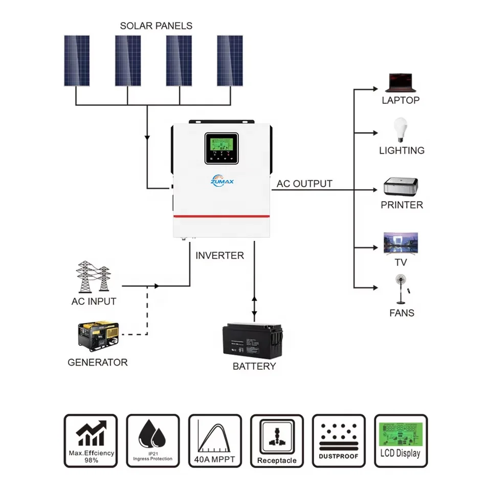 Wholesale Zumax 1kw 2kw 3kw Solar Inverter Hybrid 12v Off Grid solar inverter 5kw With MPPT Charge Controller