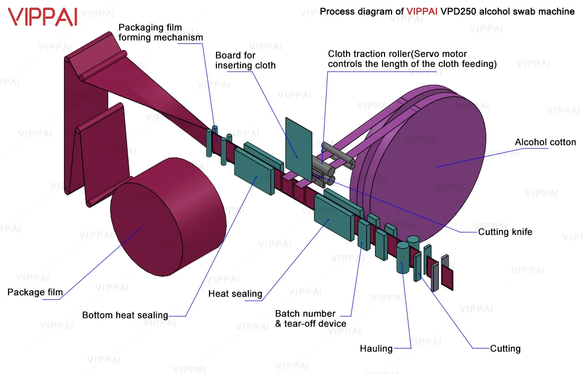 VIPPAI High Productivity Four Side Sealing Single Wet Dry Wipes Tissue Making Packing Machine Small