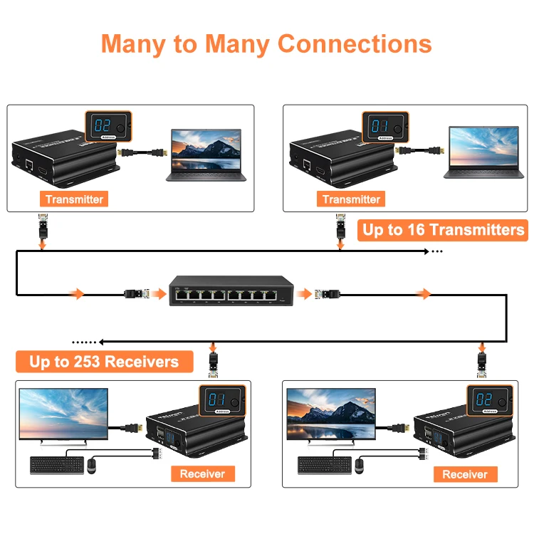 TESmart  KVM Extender HDMI over IP  Cat5e/6  1with  Ir Pass Though Many to Many 120m HDMI KVM Extender