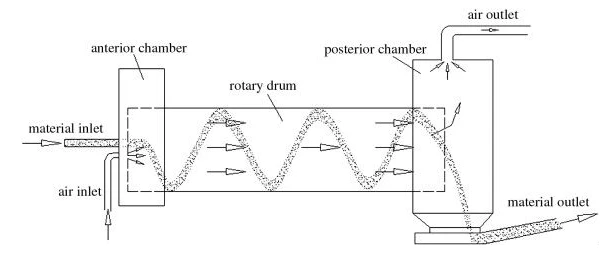 Industrial drying equipment horizontal rotary drum bagasse biomass dryer