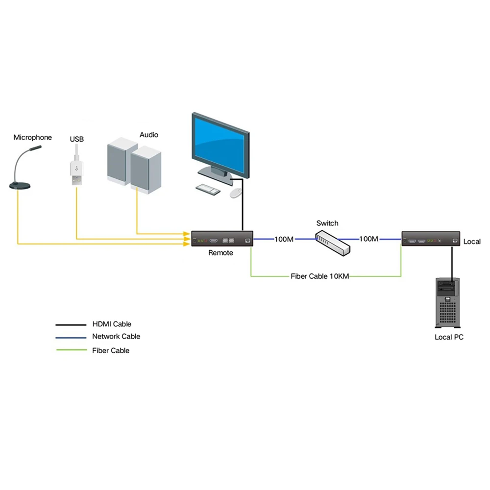 10 KM fiber optic over ethernet KVM HDMI USB extender