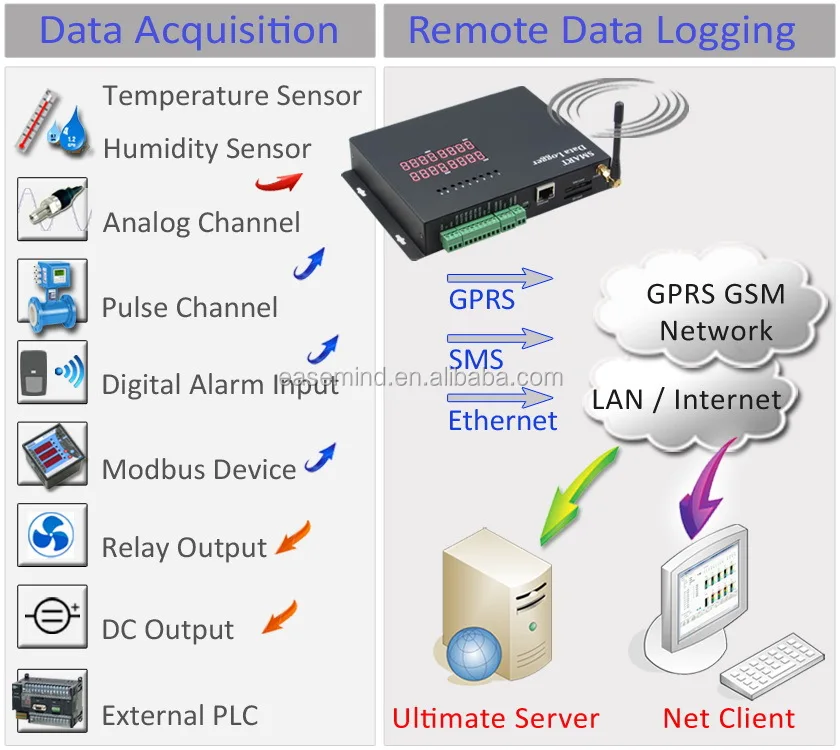 Truck Temperature Sensor Data Logger Records Remote Monitoring Container gps Temperature Tracking
