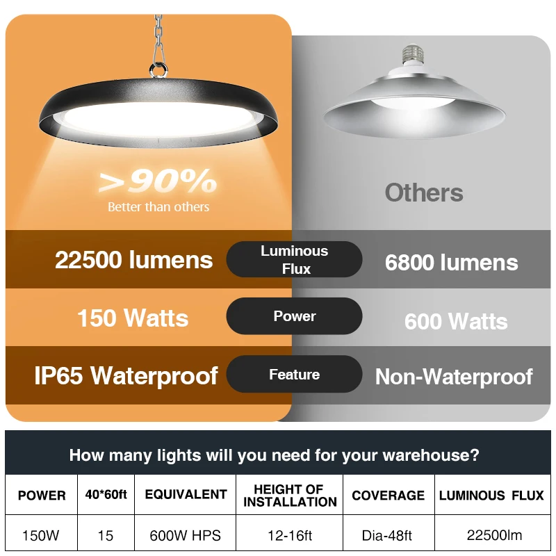 Manufacturer Highbay Lamp 100W 150W 200W Round UFO LED High Bay Lights for Supermarket Wholesale Market