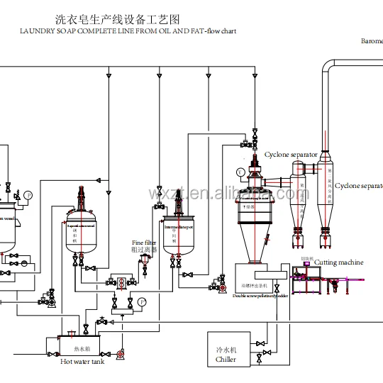 oil saponification production line for toilet soap production