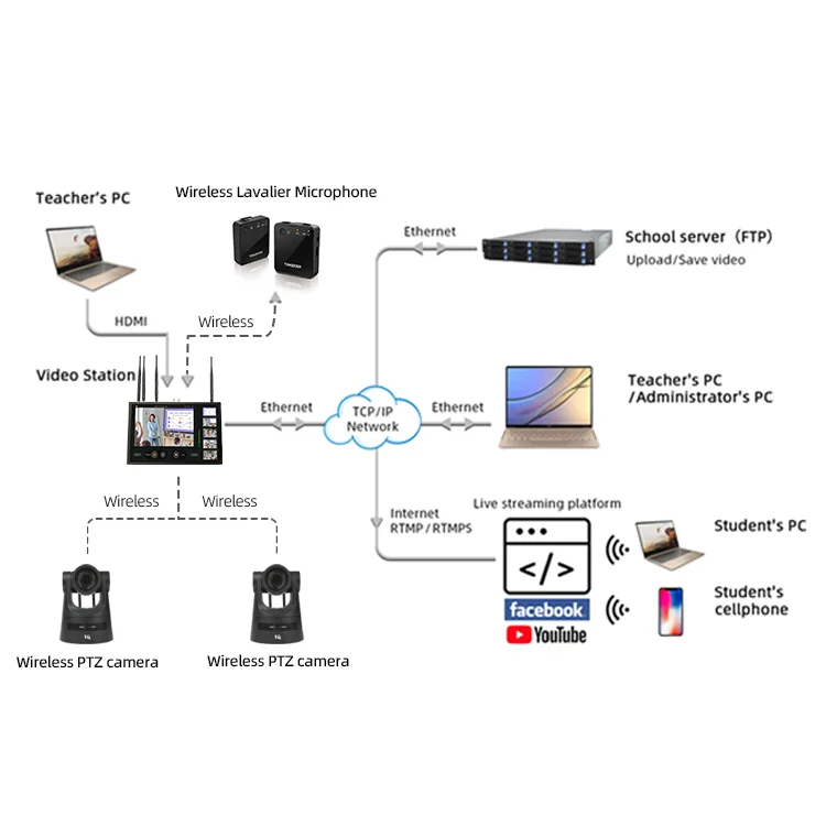 Customization Educational System Conference Camera System Lecture Capture Over IP Solution for School Classroom System