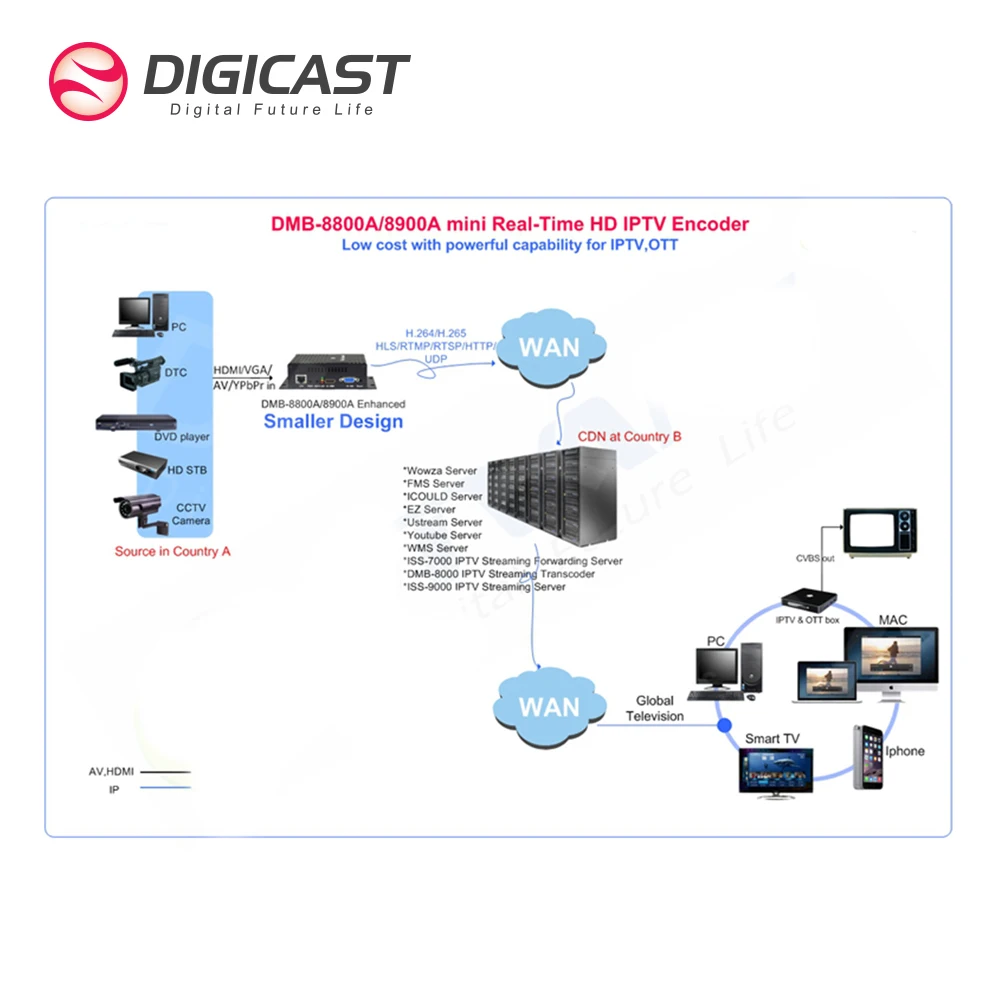 DMB-8800A IPTV Mini H264 HD 1080P потоковый кодер RTMP UDP