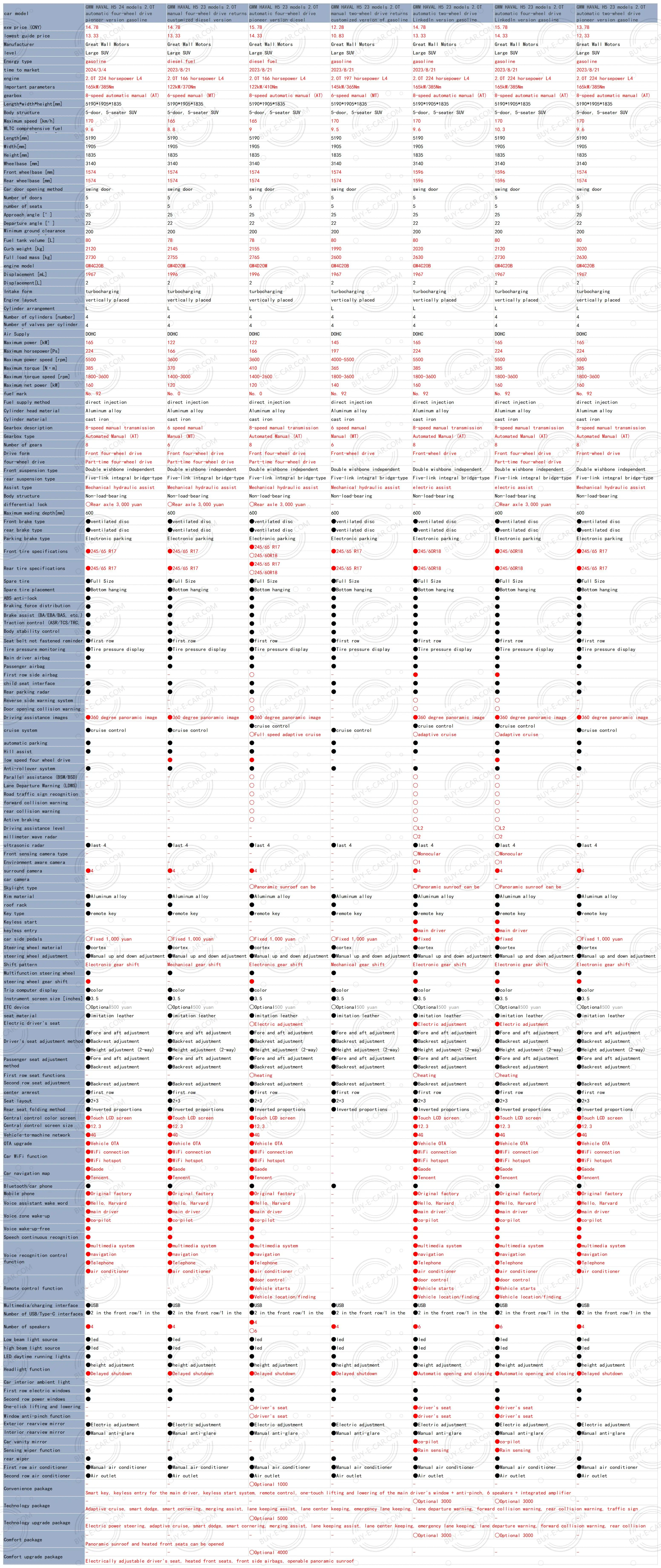 2023 газового бензина GWM HAVAL H5 SUV RWD 2 0 T 197PS L4 R17 145 кВт/365 нм возврат к индивидуальному заказу новый Подержанный автомобиль для продажи