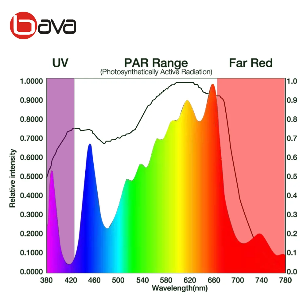  Светодиодная лампа для роста растений Samsung LM301H 480 Вт Perfect Mix UV IR RED 2700K