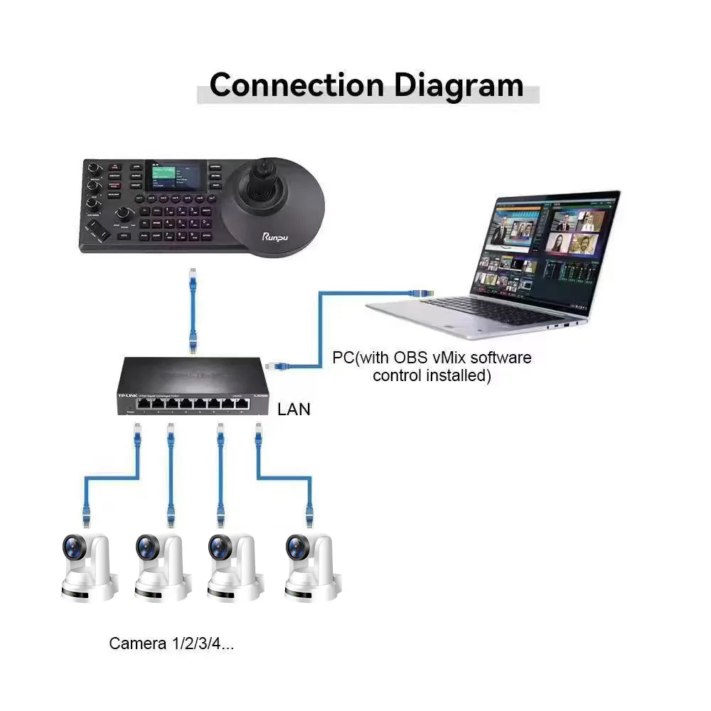 USD1098 Free Ship Kit HD590-20N=2 pcs NDI poe SDI 20X HD1080P PTZ Conference Camera lan AI track+a ip controller+poe switch