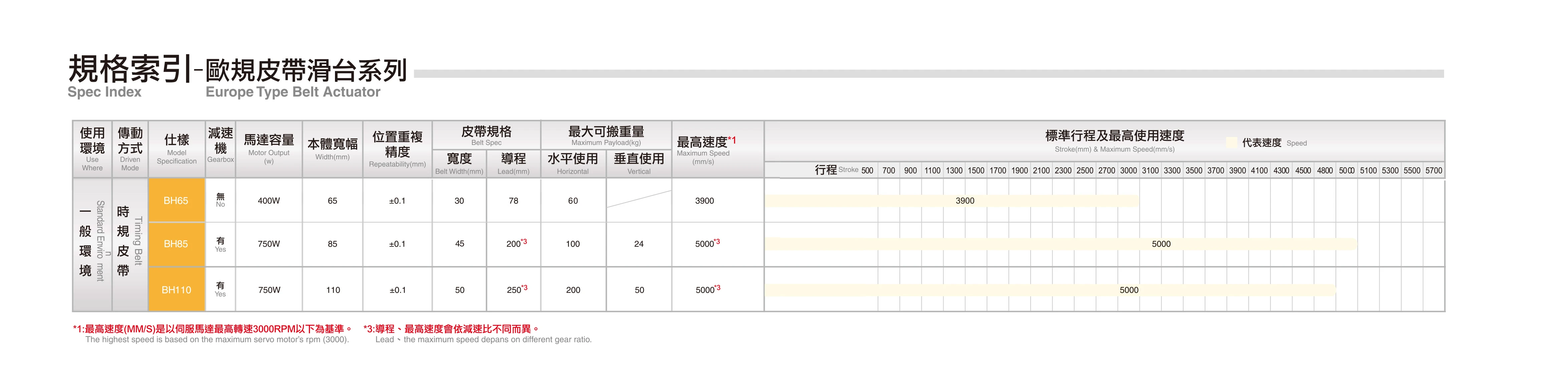 BH110  Belt Driven Single Axis Guide Rail Automation4800mm Linear Guide