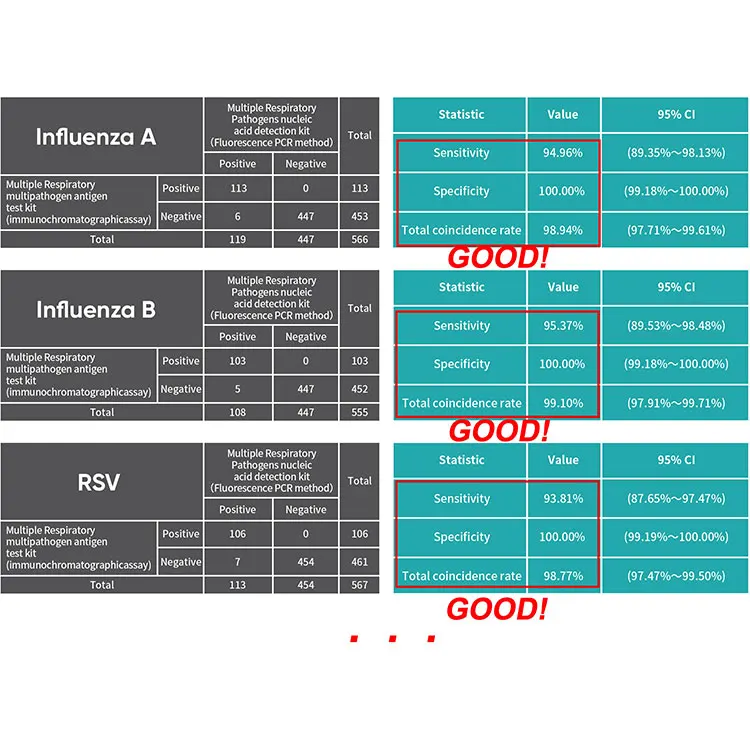Free Sample Flu A+B/RSV Combo Test Kit One Step Detection Of Respiratory Infectious Diseases