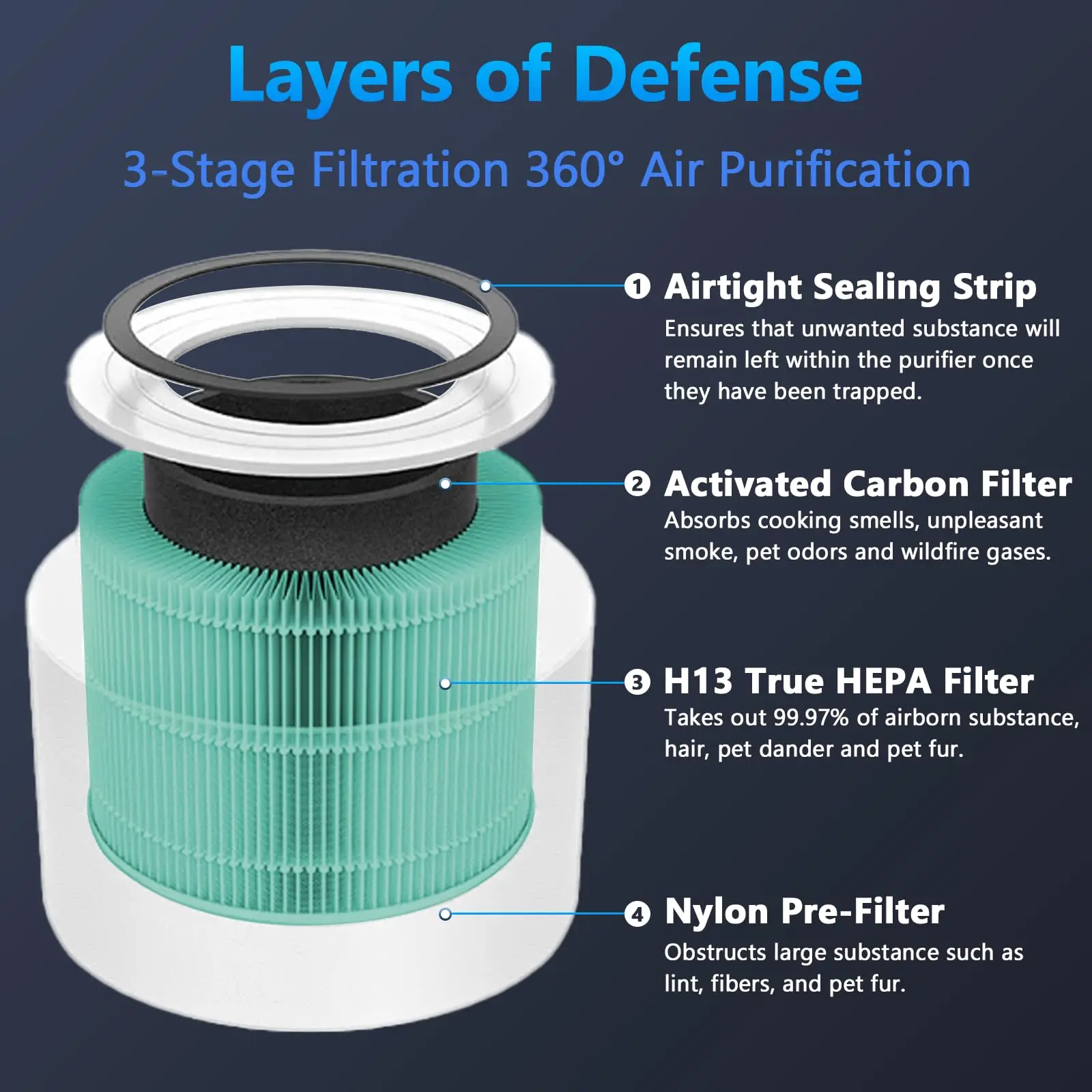 3-in-1 H13 True HEPA Replacement Filter Core 300 Replacement Filter for LEVOIT Core 300 and Core 300S Air Purifier