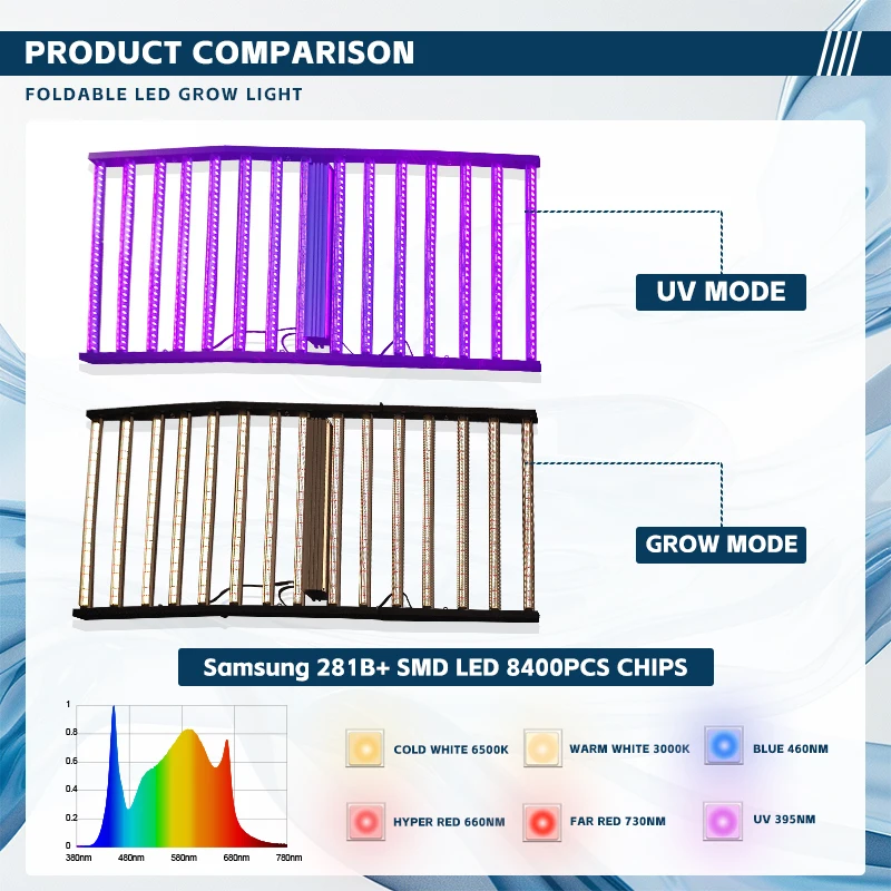 High Effciency 1300W 1500W LED Grow Light LM301H LM281B UV IR Full Spectrum Plant Grow Light for Vegetable Growing Lighting