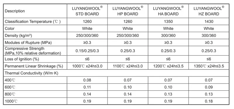 Огнеупорная керамическая плита LUYANGWOOL