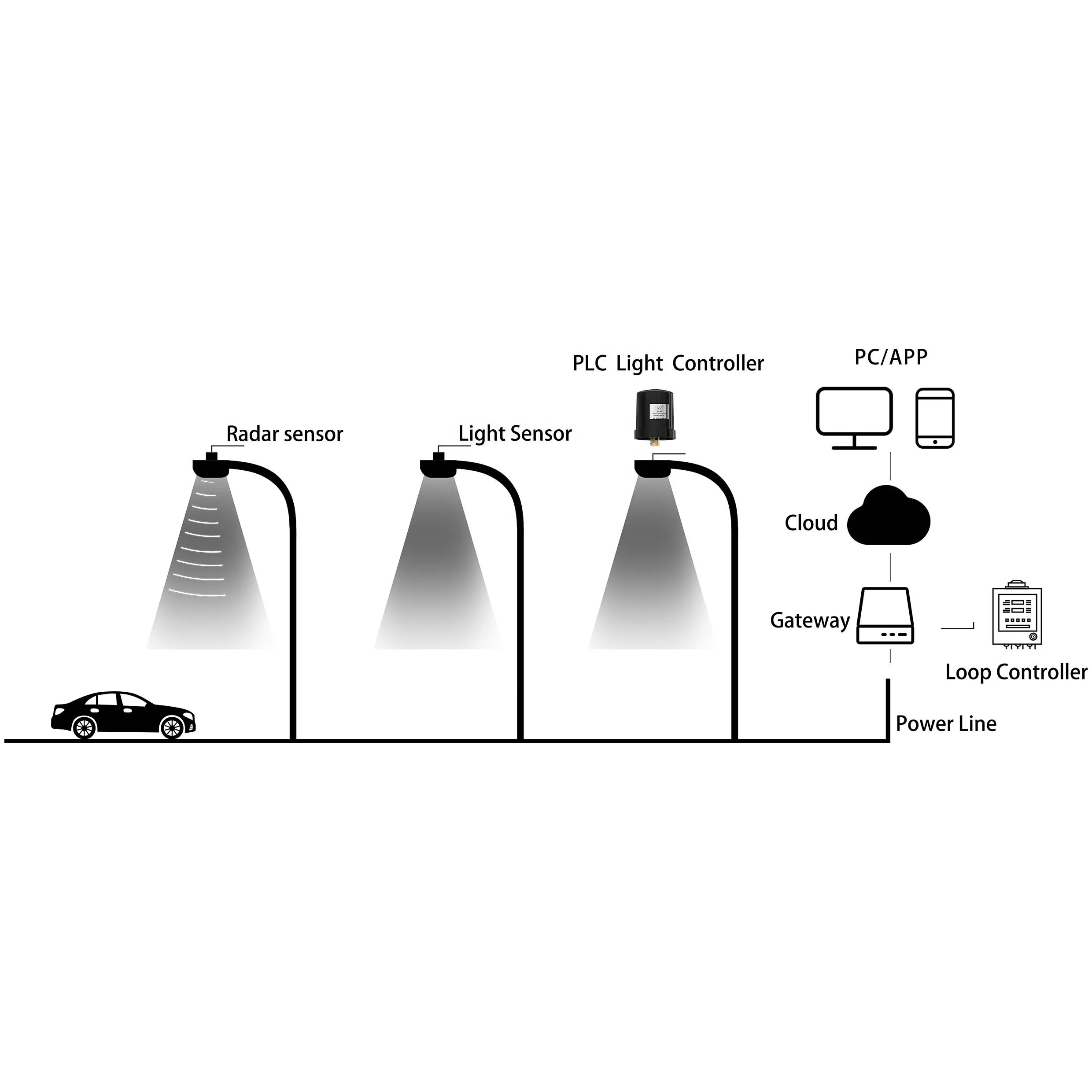 Smart 10%-100% Stepless Dimming Industrial Control System PLC-IoT  Light NEMA Interface Light Controller