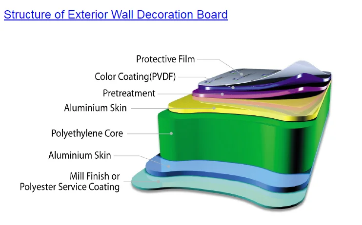 Good price 3mm 4mm Alucobond interior exterior aluminum composite panel customized acp acm sheet