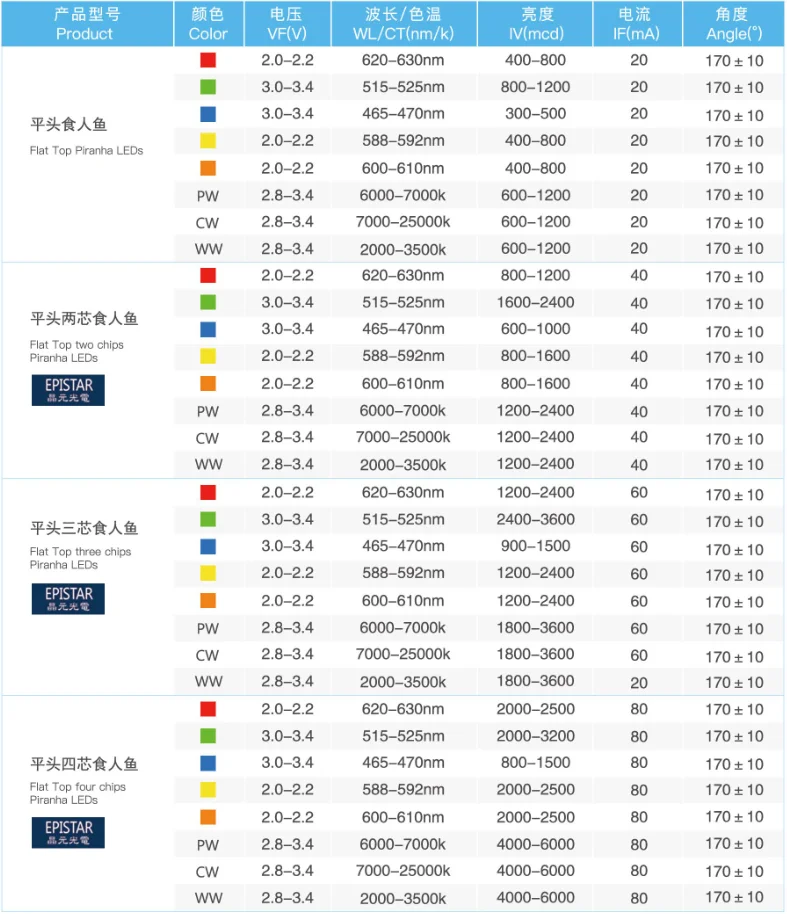 super flux multiple chips choice 0.2W flat top piranha led