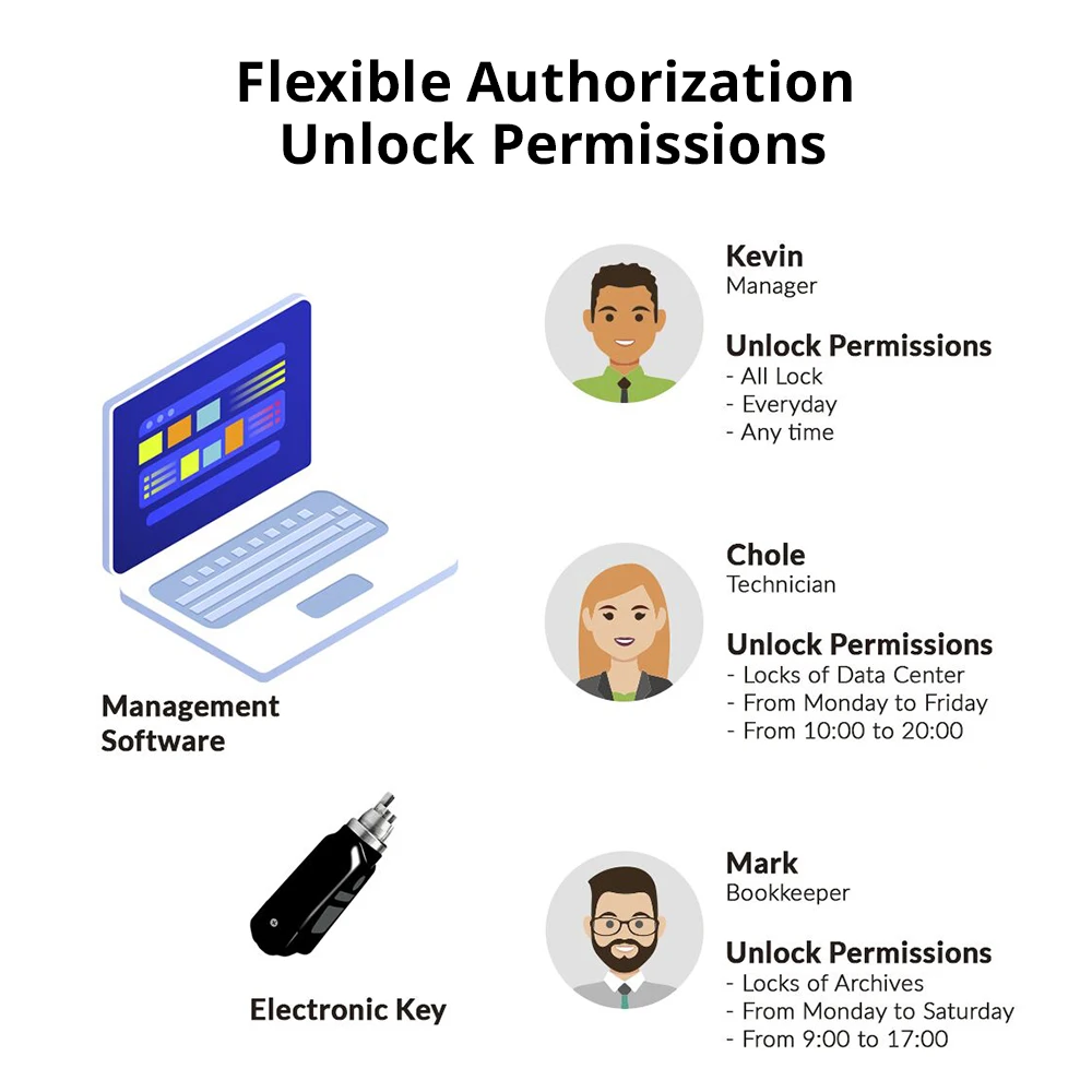 Access Control System of Electronic Master Key and Electronic Padlock