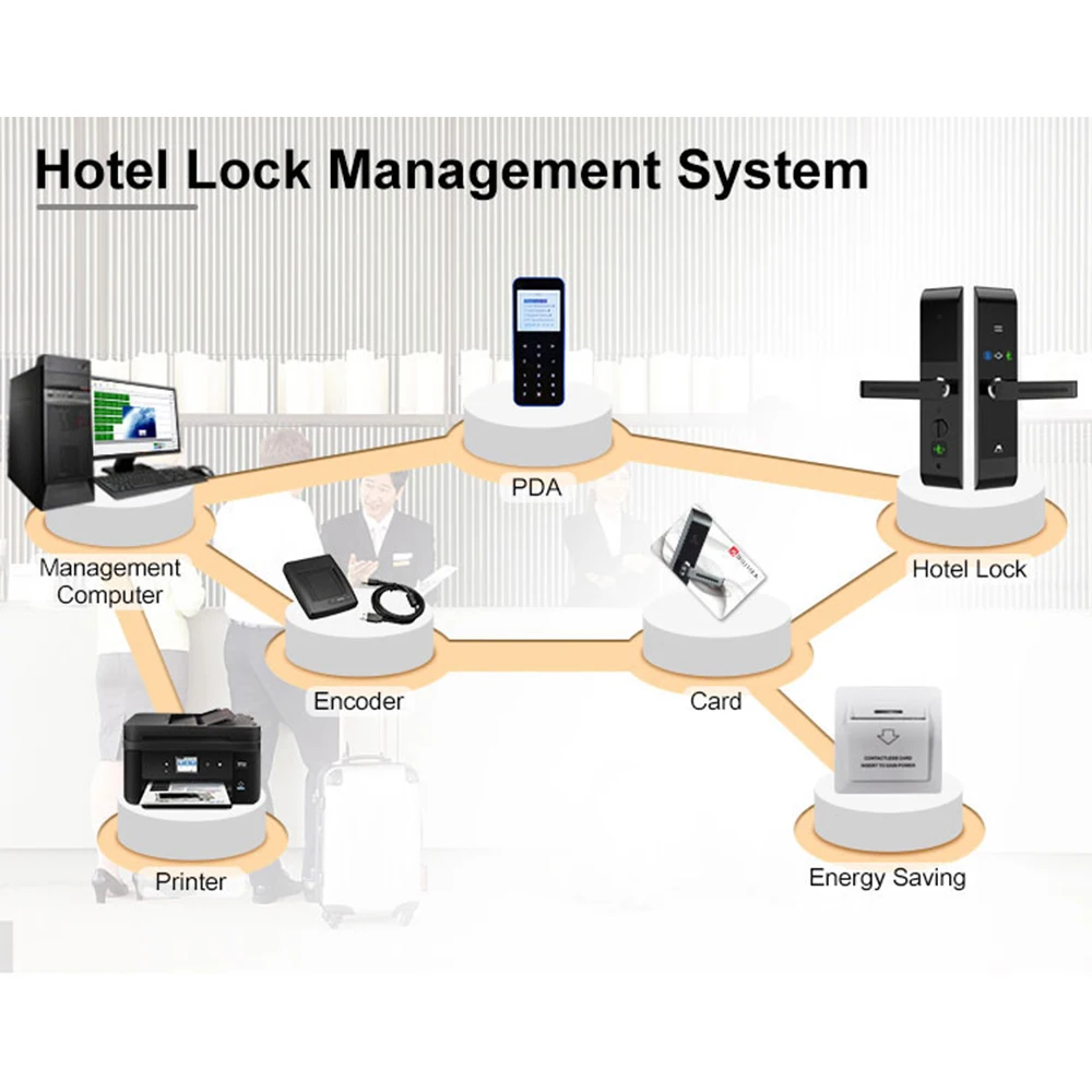 Oem Factory Price Hotel Key Card Reader Swipe Digital Security Smart Hotel Door Lock With Free Management System