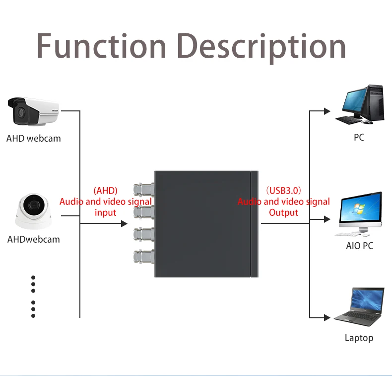  Оптовая продажа 1080P поддержка для наблюдения подключения камеры 4 channel AHD USB 3 0 карта видеозахвата прямые