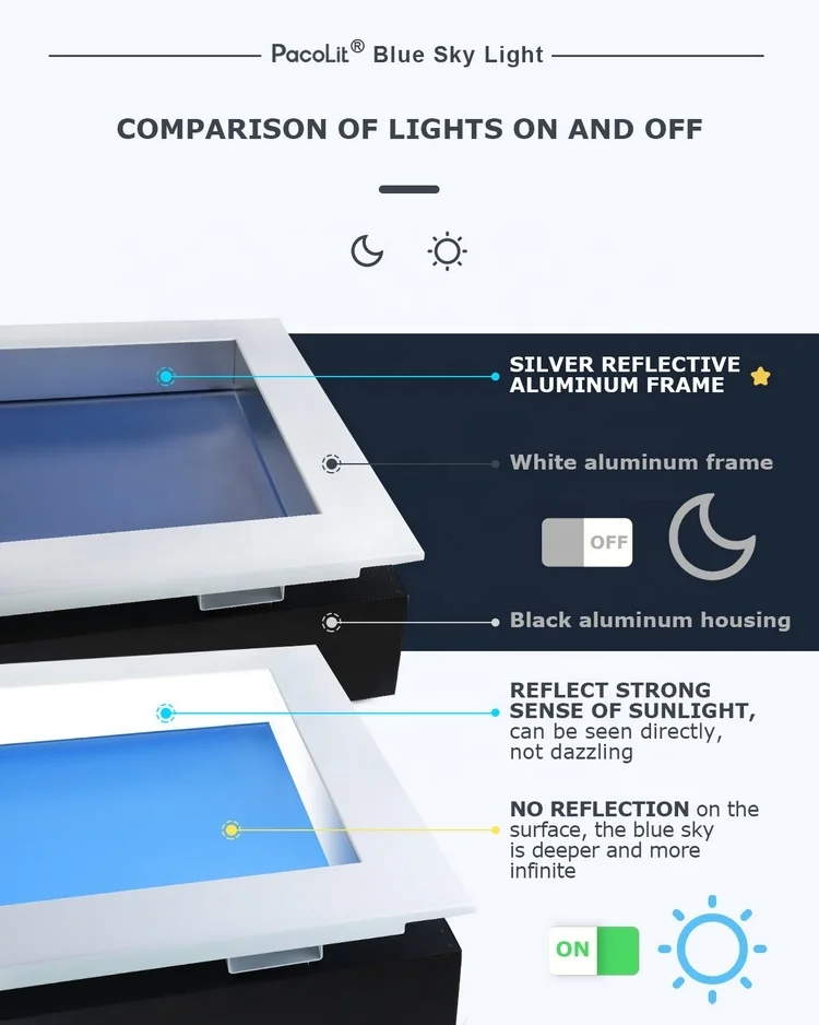 Светодиодный светильник PacoLit с голубым небом, комнатный потолочный светильник CCT 6500K, светильник с квадратной крышей и искусственным небом с регулируемой яркостью