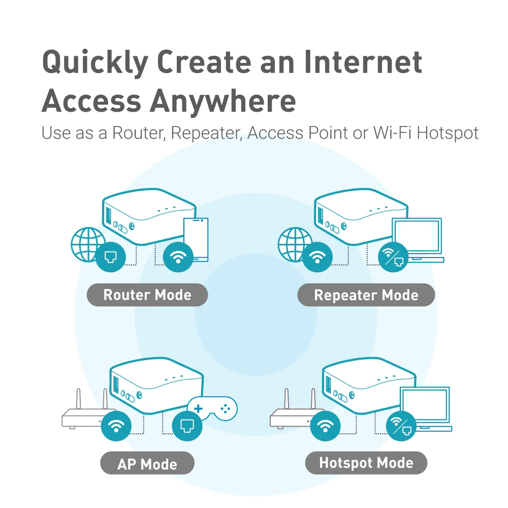 Портативный Wi-Fi 4G 5G для путешествий мини-маршрутизатор сетевой маршрутизатор портативные точки доступа ноутбуков и