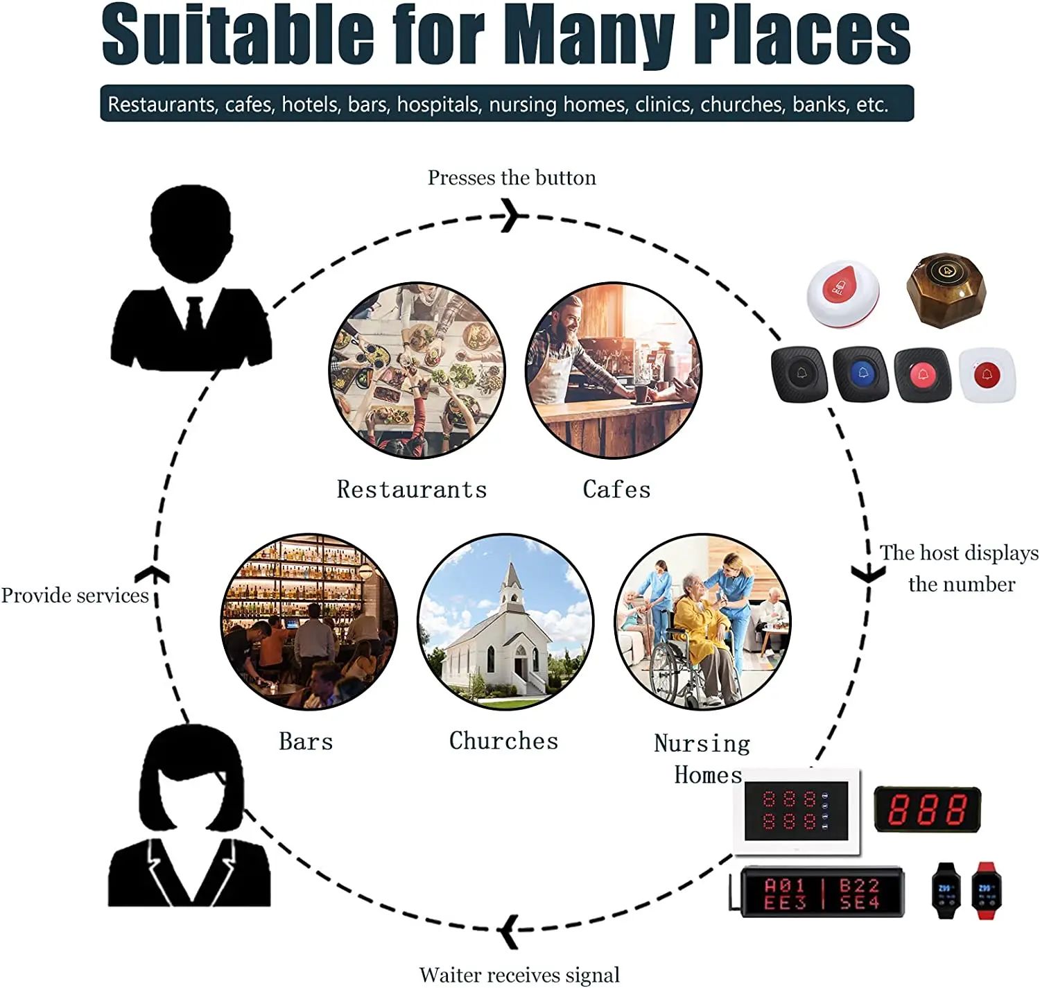 Queue Manage System 1 signal receiver show 3-digit number  1 Next Calling button Number Waiting Area for indicate customer