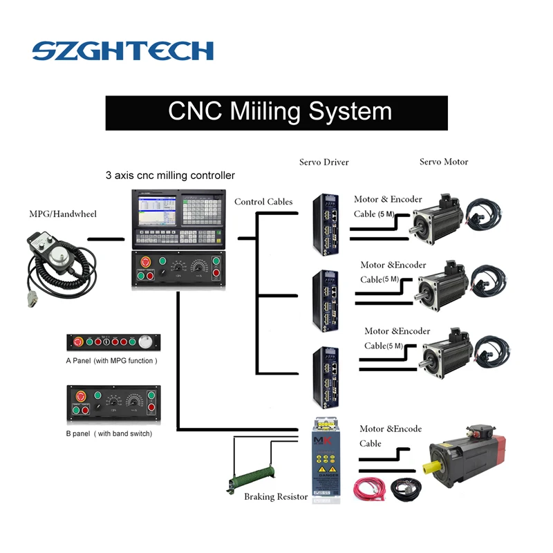  as GSK CNC controller 4 Axis PLC Absolute Milling Controller For