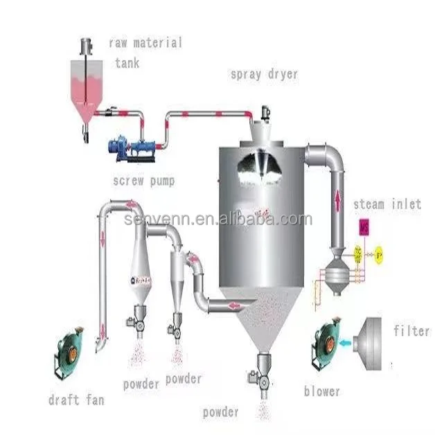 SenVen LPG High Speed Atomizer Centrifugal Spray Dryer /liquid sprying drying machine