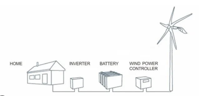 Factory Wholesale 100W 200W 300W  Wind Turbine Generator Household Small Horizontal Axis wind turbine System