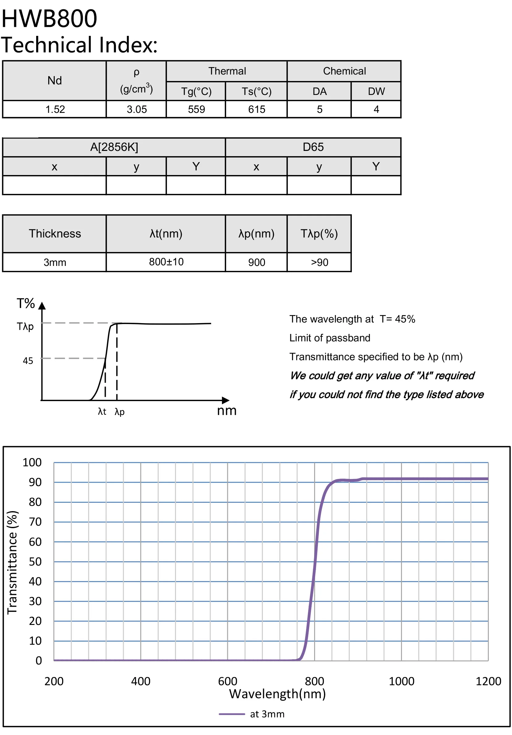 transmissive and absorbing infrared glass