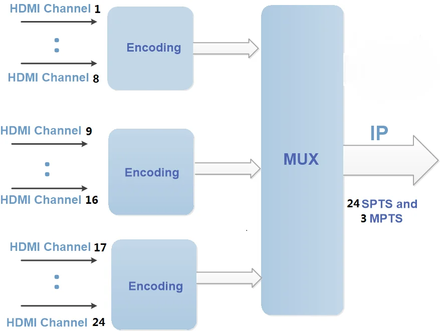 ENC3740 8/16/24 * HD-MI 1080P H265 H264 видео MPEG1 Layer 2 AAC AC3 аудио для UDP RTP MPTS SPTS IP out используется аналоговой системы CATV