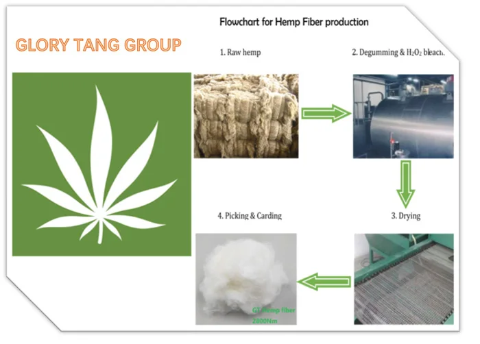 Hemp flowchart 700