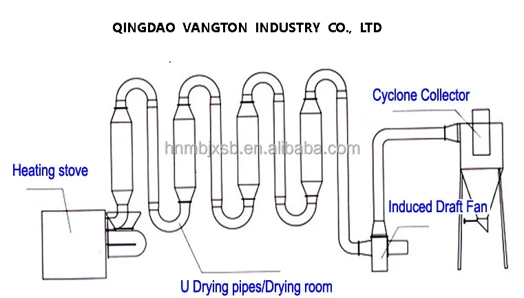 MB seaweed rotary dryer make from rotary sawdust dryer wet alfalfa hot airflow dryer wood sawdust drying Coconut shell burning