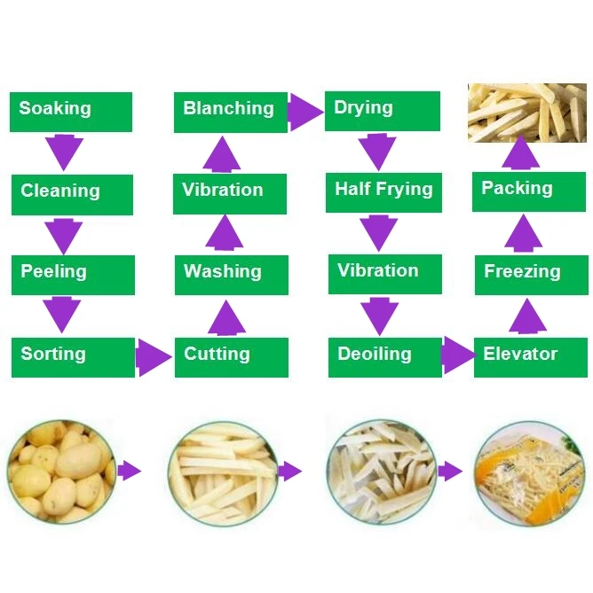 500kg~2000kg Automatic 2 in 1 Half Fried Potato Frozen French Fries /Cassava Croquettes Fries Making Machine Production Line