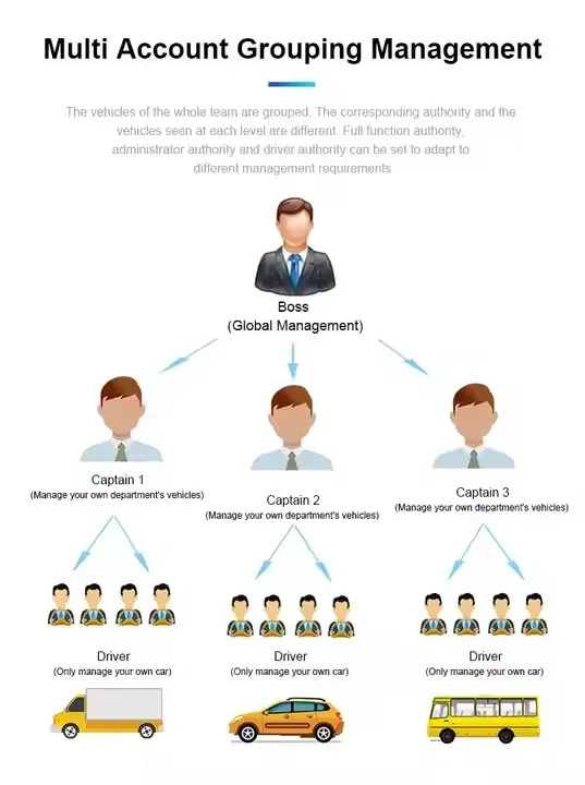 A18 4G Vehicle Tracker Anti-Lost Motorcycle Electric Vehicle Intelligent Car GPS Tracker With Remote Control tracker car  mini