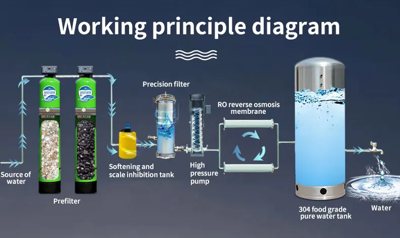 Reverse osmosis system water purifier treatment plant water filter system pure water hydraulic system