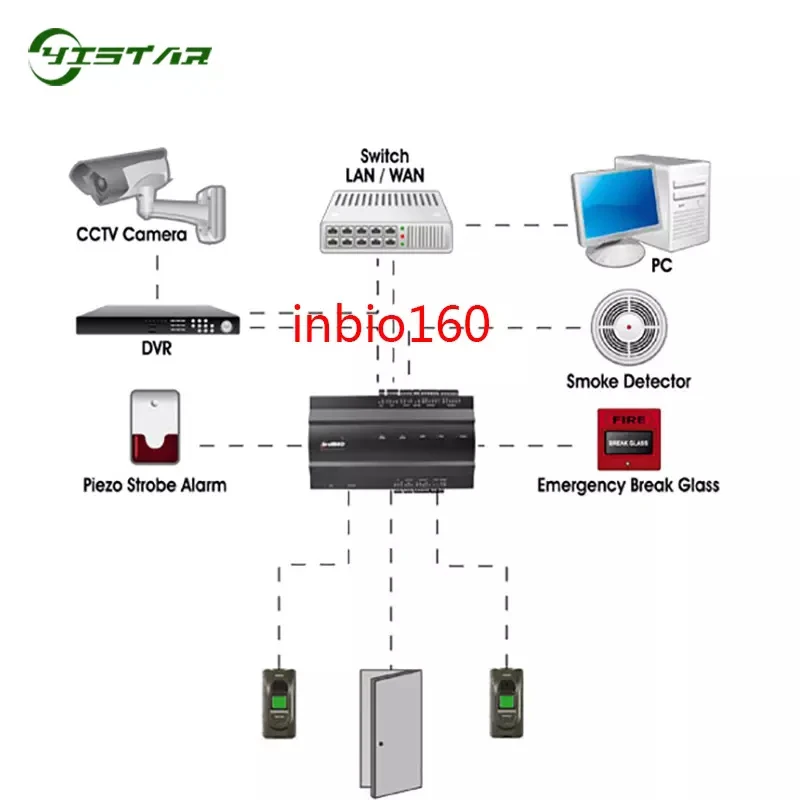 ZKT Fingerprint Door Access Controller With TCP/IP And Free SDK Inbio160 Inbio260 Inbio460 Door Access Control Board