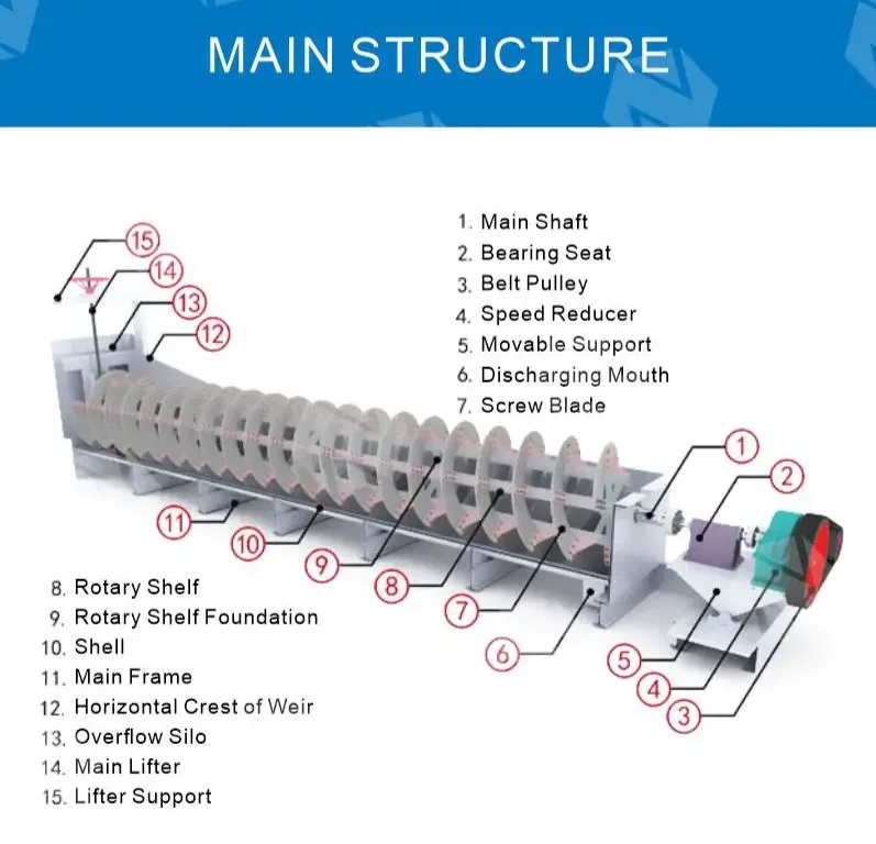 Low Price Spiral Sand Washer Silica Washer Machine For Sand Washing Plant