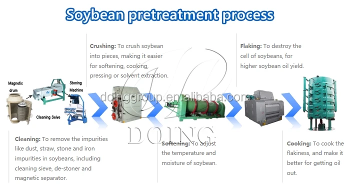 200 tons per day soybean oil processing plant contains pretreatment machineries and solvent extraction equipment