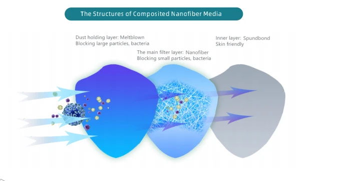 N95 FFP2 KF94 facemask Environmentally friendly washable nano fiber filter for KN95 N95 KF94 facemask Nano fiber Not ptfe