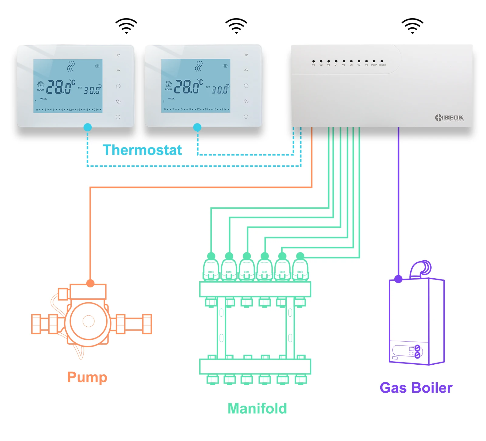 Water underfloor heating system WiFi wireless thermostat, thermal actuators and wireless central hub controller