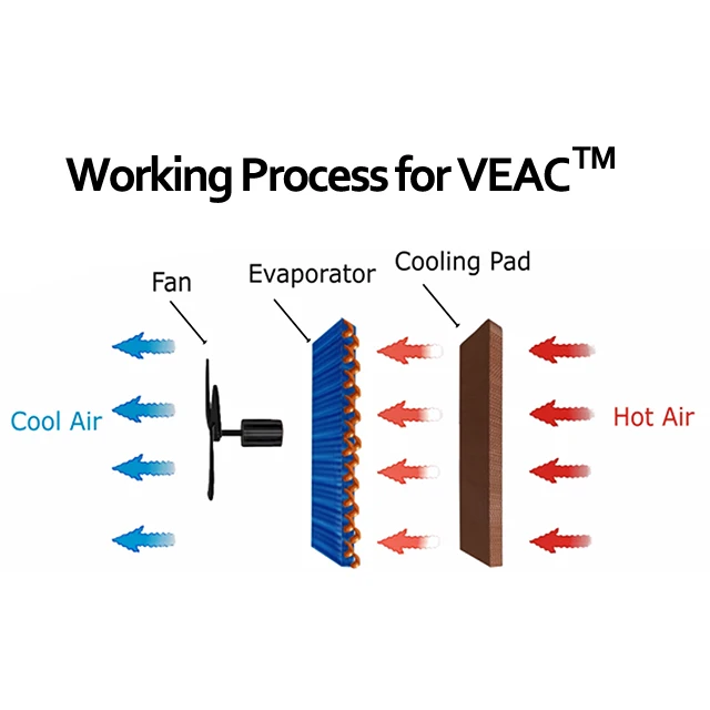 Первый в мире запатентованный VEAC Испарительный воздухоохладитель низкое энергопотребление