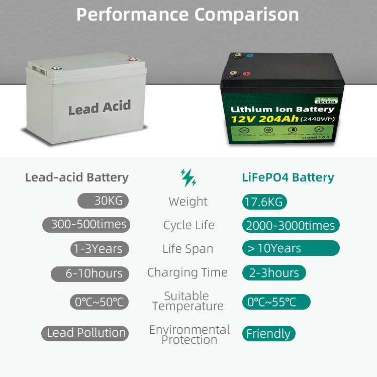 24V 48V Batterie 100Ah 200Ah литий-ионный Аккумулятор Lifepo4 для солнечной системы питания