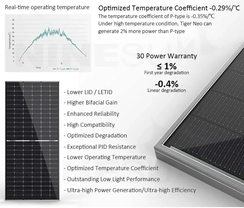 В наличии солнечные панели JINKO PERC 550w -570w двухфазные одиночные GIASSES длинная версия кабеля
