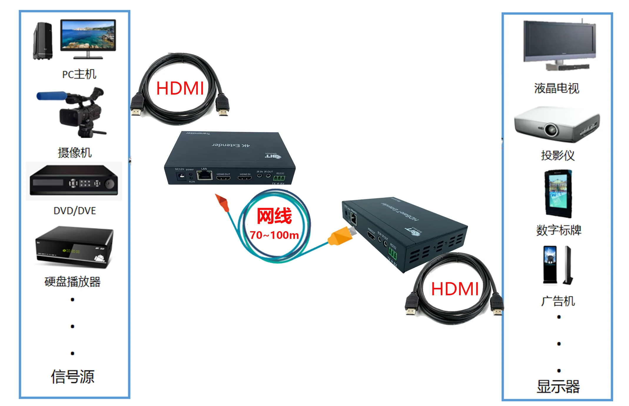 Hot Sale Support 4K@30Hz 100M Transmission Distance 4K transmitter and receiver hdmi extention