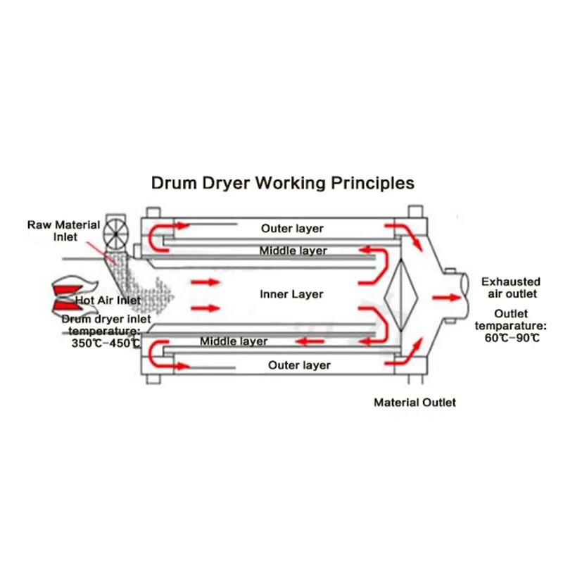 Best Price  Sawdust Rotary Drum Dryer Wood Sawdust Dryer Chip Product  Buy Sawdust Dryer