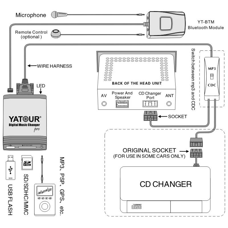 NEWEST Yatour M06PRO APE FLAC WAV AAC WMA MP3 Music format USB SD AUX Car radios MP3 Player