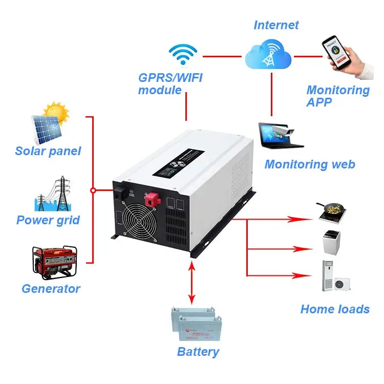 Xindun new product ideas 2021 1000w convertor fast charger inverter 2 kw 3kw 24v 220v  pure sine 12v 120v 60hz converter
