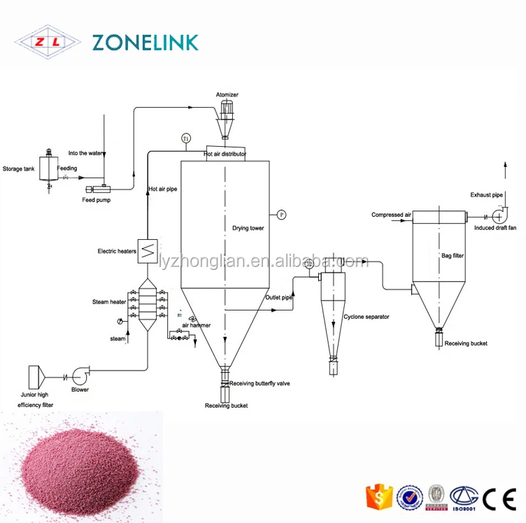 LPG high speed atomizer copper oxychloride blood plasma spray drier foodstuff powder drying machine for milk coffee yeast blood